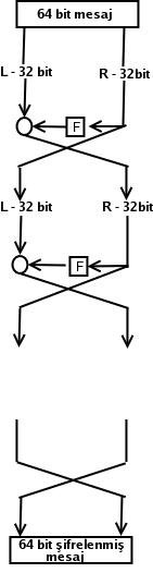 Feistel Şifreleme (Feistel Cipher, Fesitel Ağı, Feistel Network)