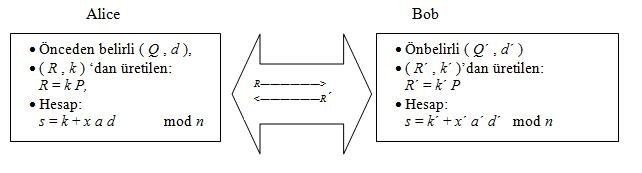 Menezes-Qu-Vanstone Şifrelemesi (MQV Cipher)