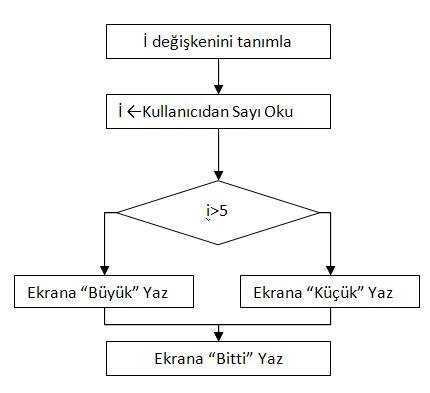 Akış diyagramında çatallanma